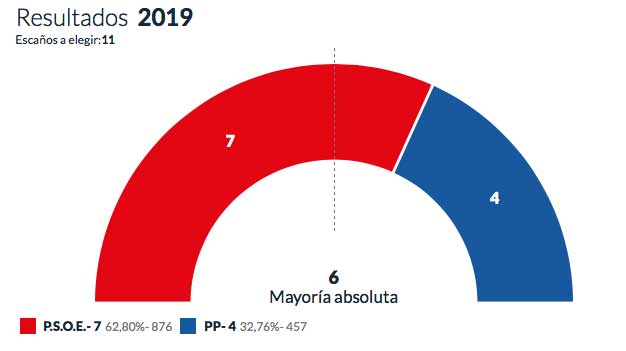 Resultados elecciones 2019